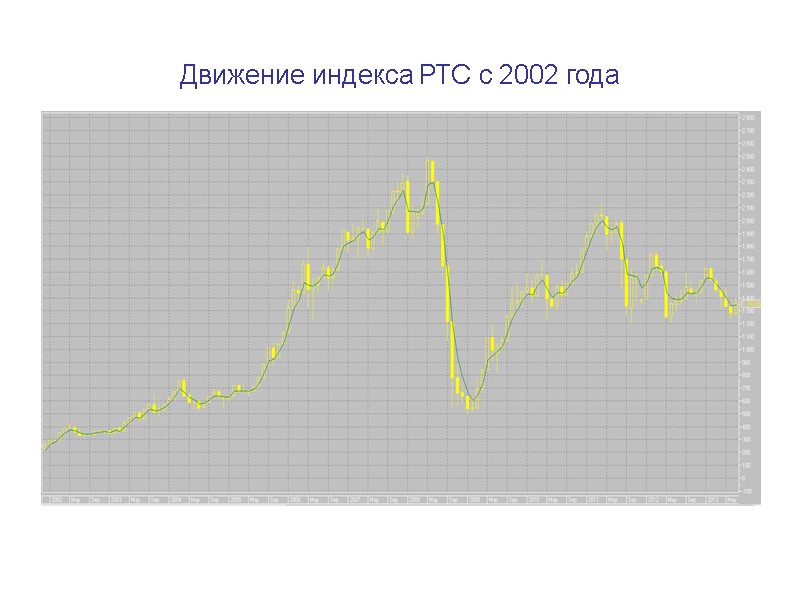 Движение индекса РТС с 2002 года